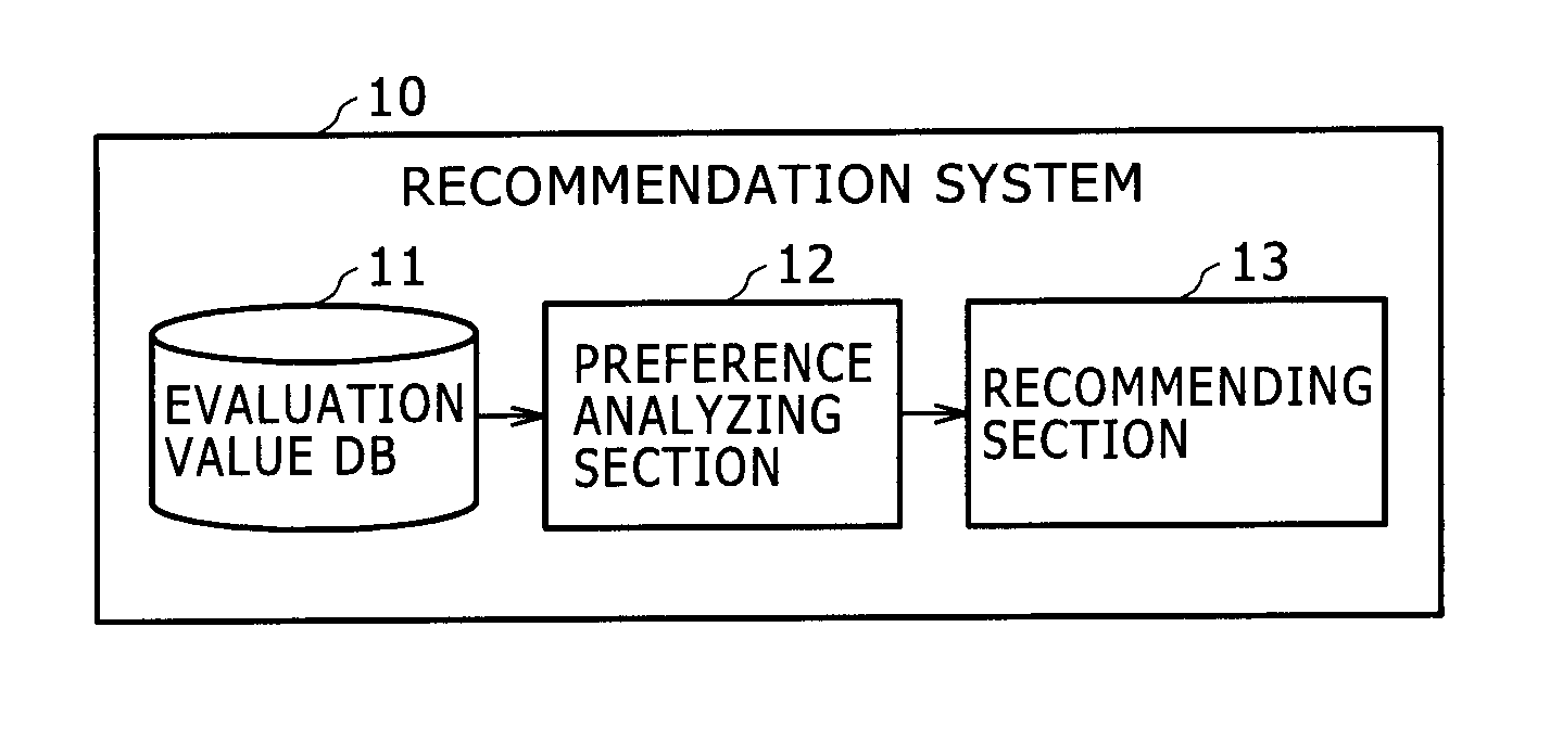 Evaluation predicting device, evaluation predicting method, and program