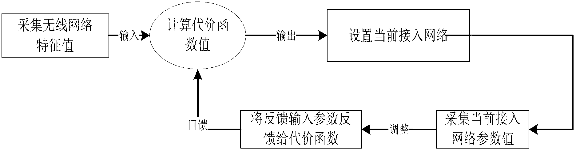 Radio interface switching method of smart phone