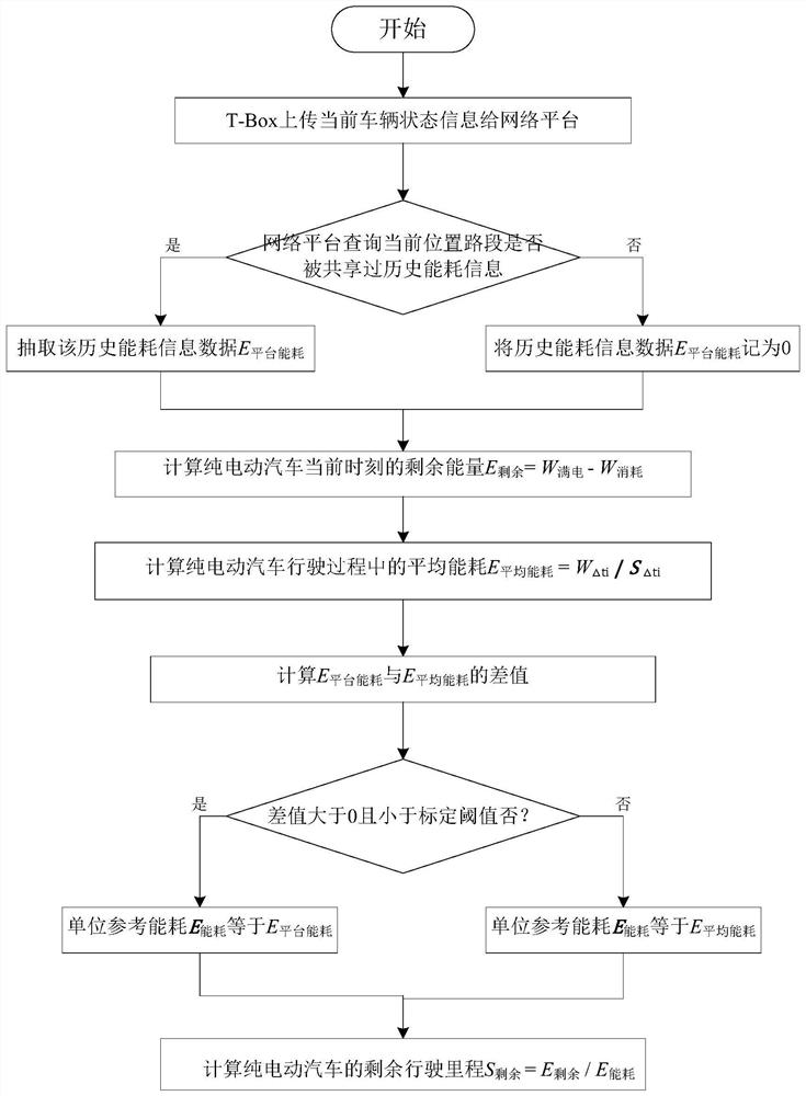 A method for estimating the remaining mileage of pure electric vehicles based on t-box