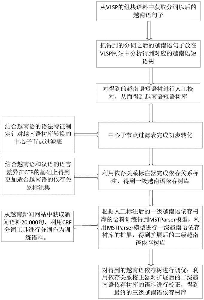 Phrase tree to dependency tree transformation method capable of combining Vietnamese grammatical features