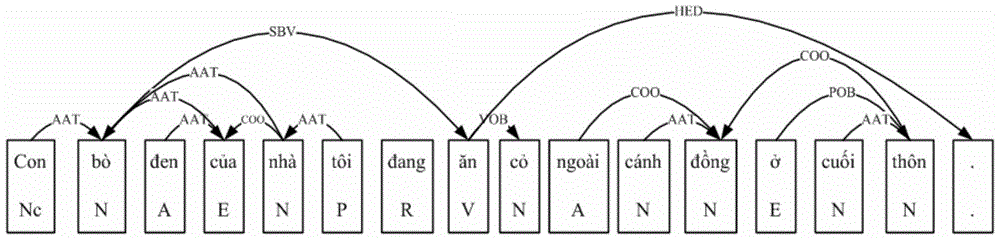Phrase tree to dependency tree transformation method capable of combining Vietnamese grammatical features
