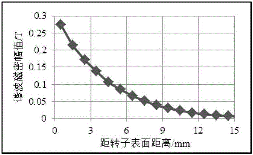 Rotor structure for high speed permanent magnet synchronous machine
