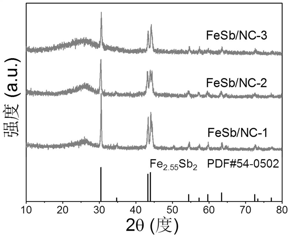 Preparation method and application of FeSb/NC electrocatalyst