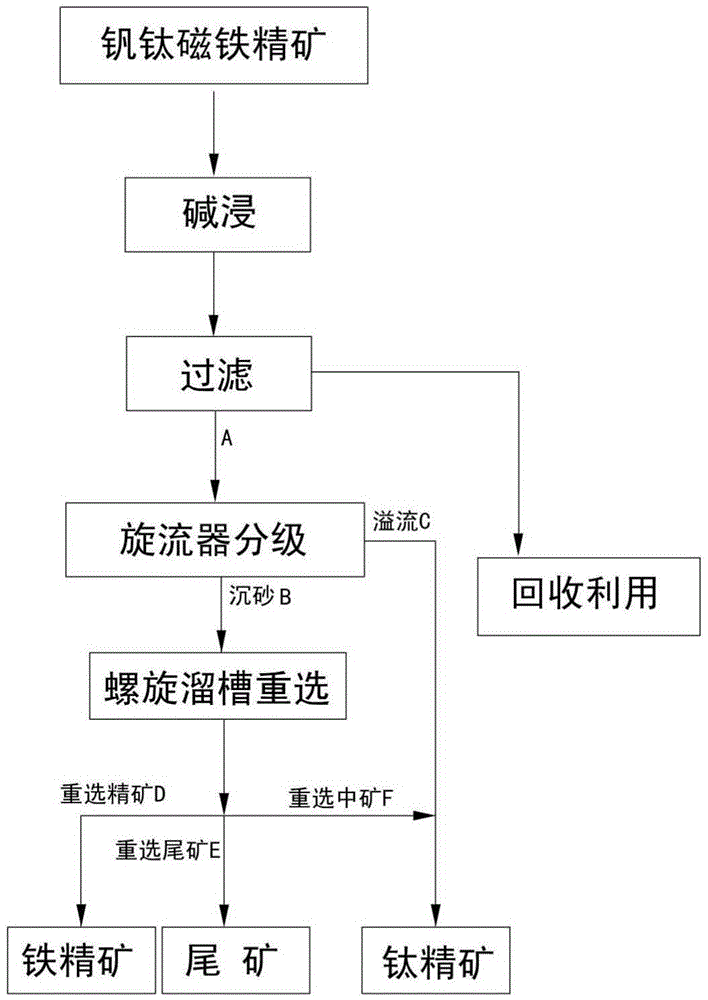 The method of re-selecting vanadium-titanium magnetite concentrate by alkali leaching, classification and gravity separation