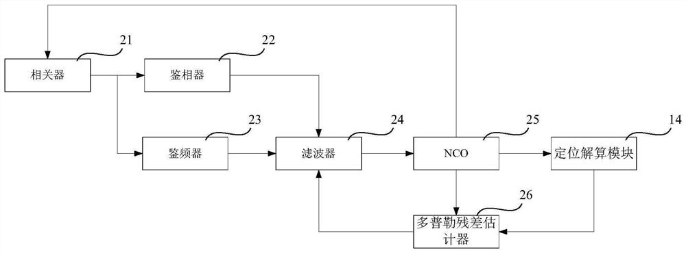 GNSS Carrier Tracking Method and Receiver Based on Doppler Residual Estimation