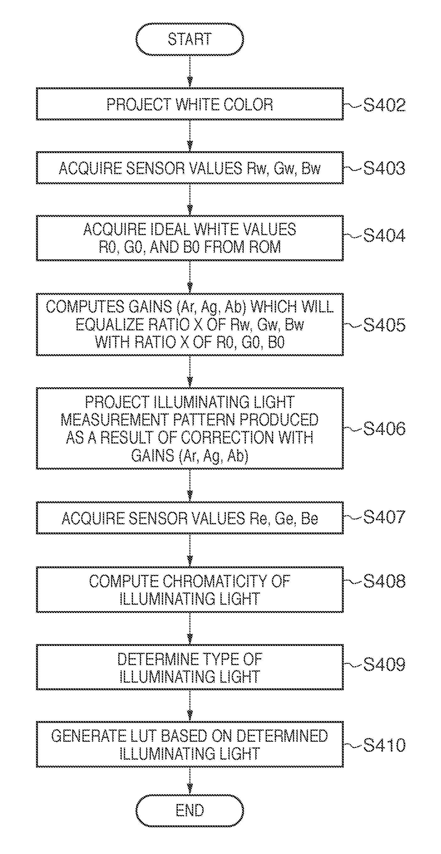 Image projection apparatus and method of controlling the same including determining a correction table for correcting RGB values of image data