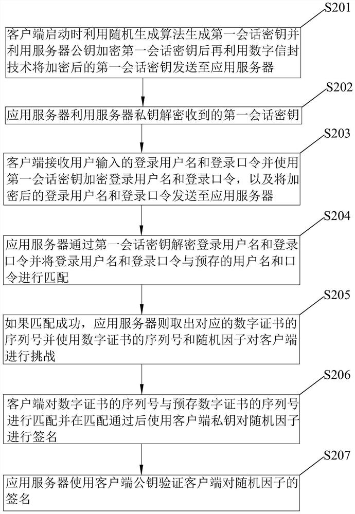 Authentication method for remote vehicle control