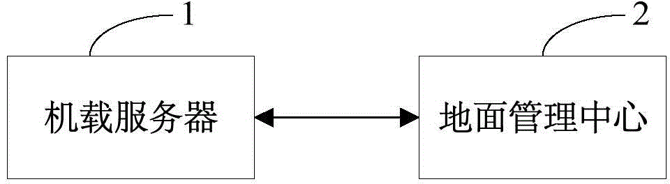 Data transmission method and system based on airplane taking off and landing