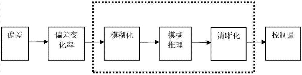 Fuzzy control system for posture of tube push bench based on MEMS gyroscope and method