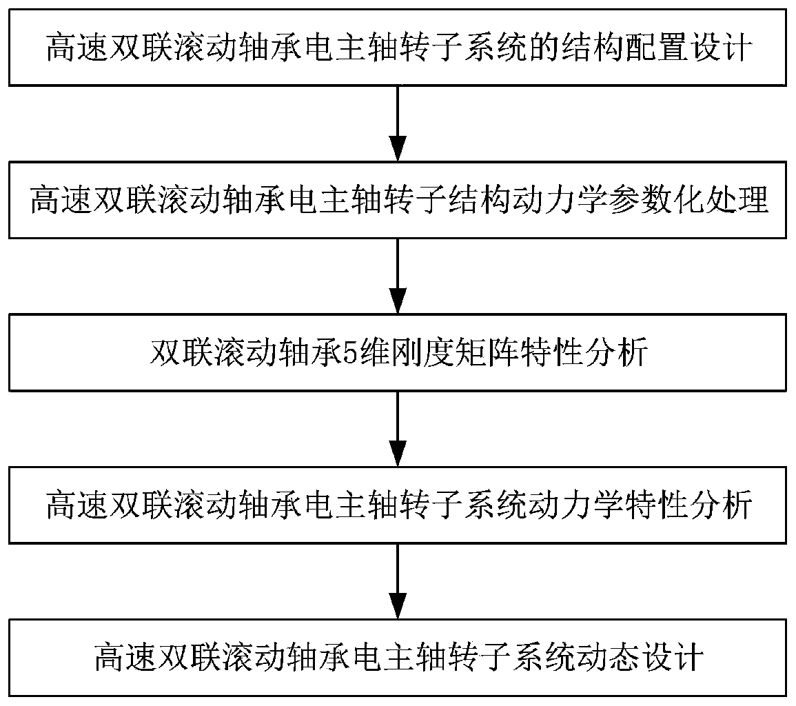 Dynamic Design Method of High-Speed ​​Duplex Rolling Bearing Electric Spindle Rotor System