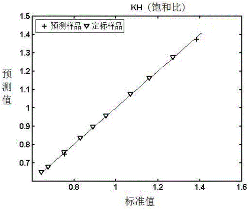 Cement raw meal three moduli measuring method based on partial least squares