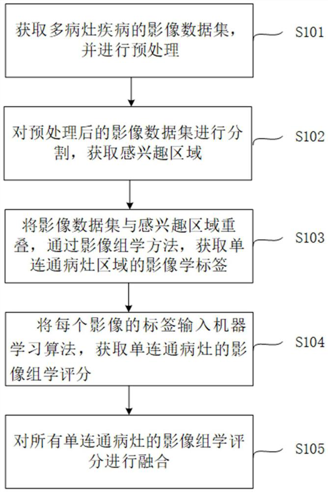 Multi-focus image processing method and device, electronic equipment and computer readable medium