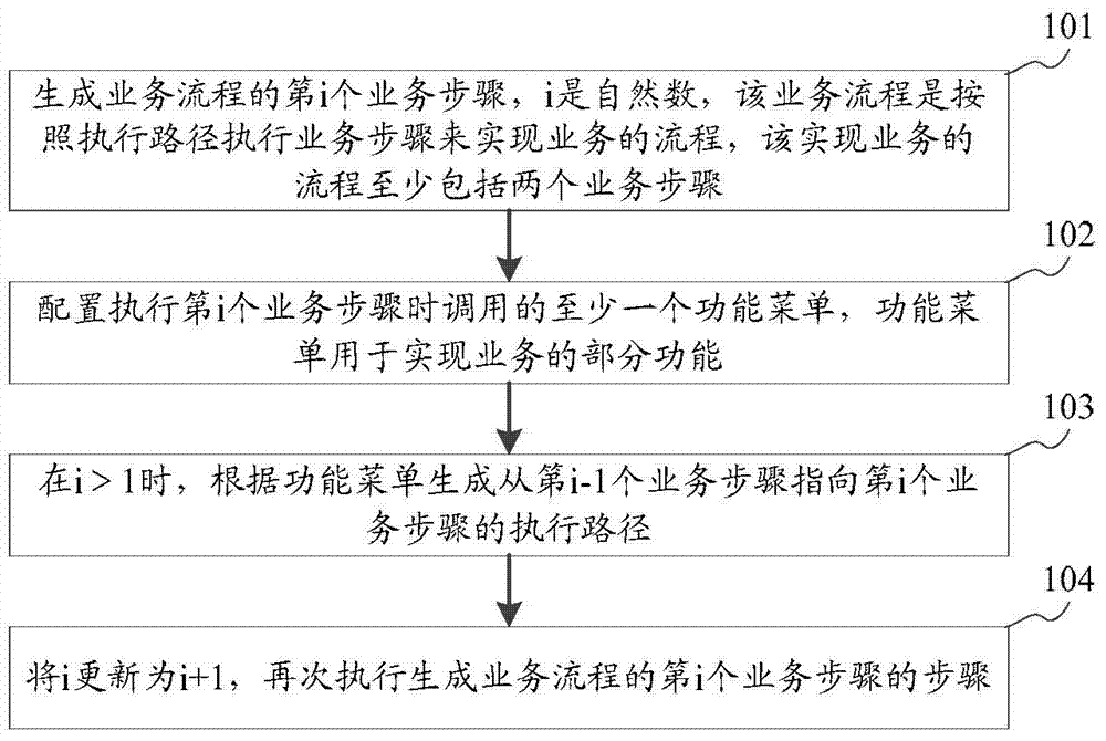 Business process configuration method and business process configuration device