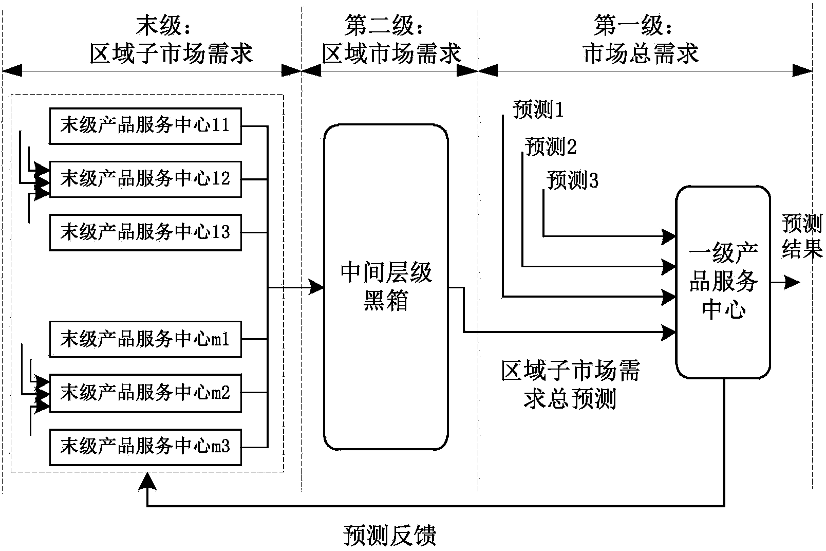 Product service demand forecasting and resource optimization configuration method