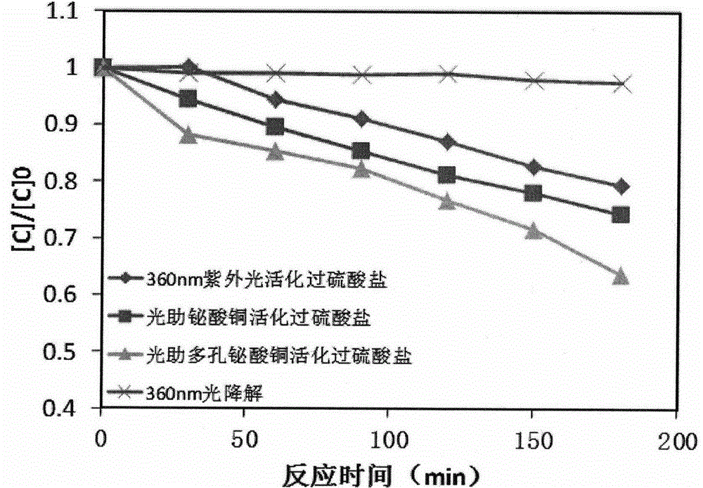 Construction and application method of photoassisted porous copper bismuthate activated persulfate water treatment high-grade oxidation technology