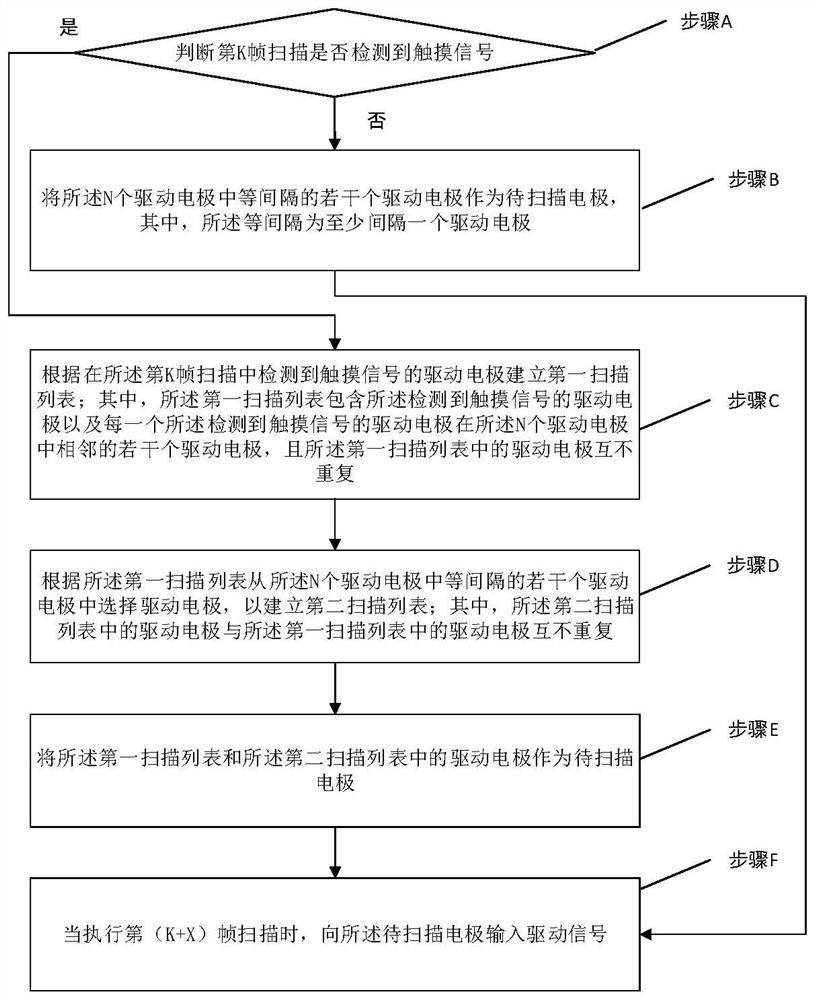 Scanning control method and device for mutual capacitance type capacitive screen and mutual capacitance type capacitive screen