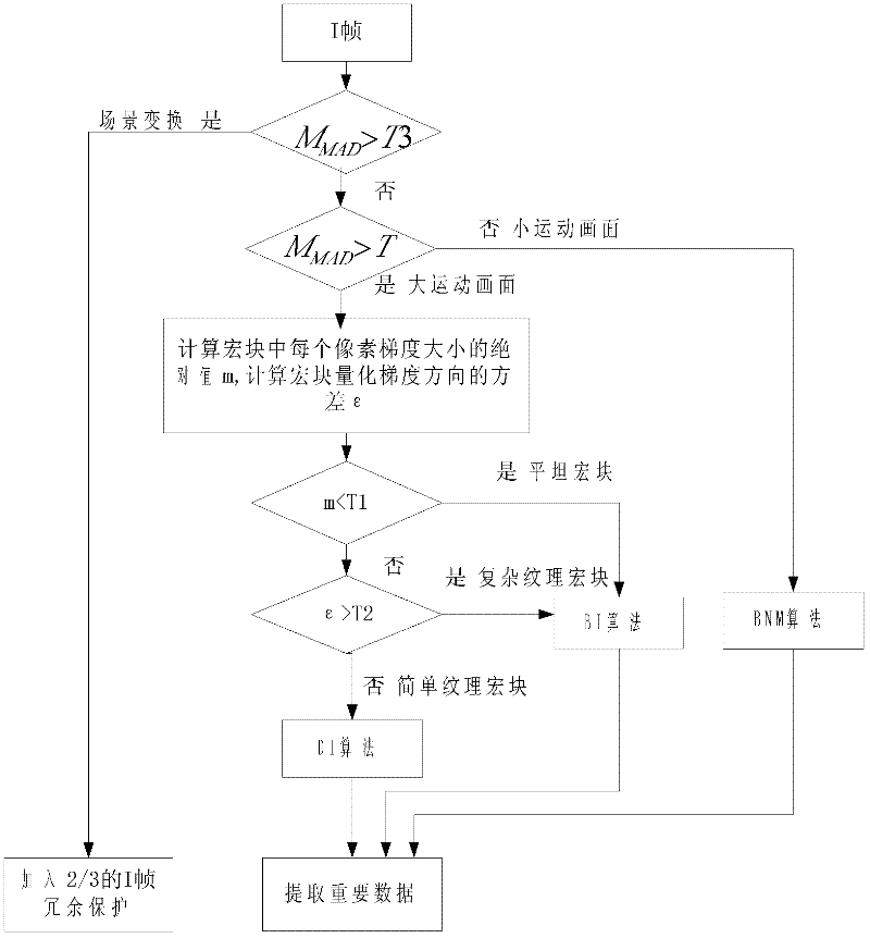 Data hiding-based H.264 video transmission error code recovery method