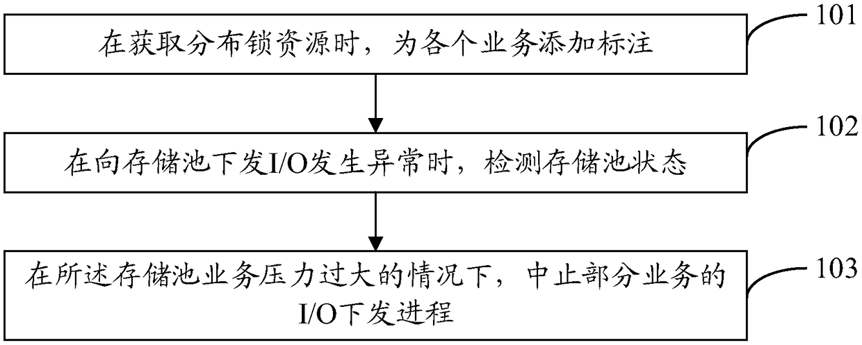 A memory service management method and apparatus