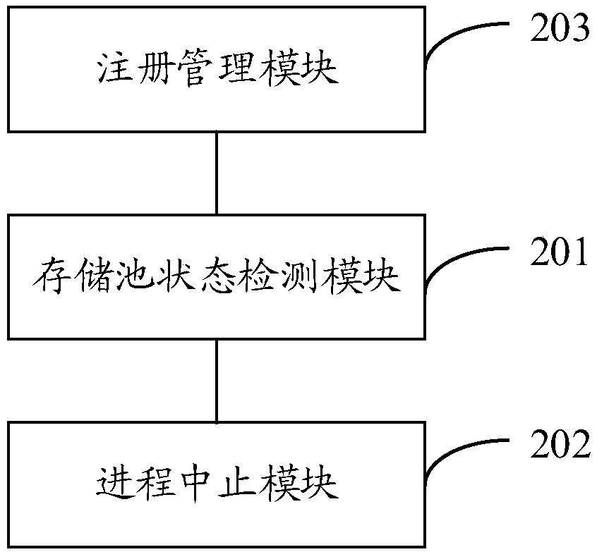 A memory service management method and apparatus