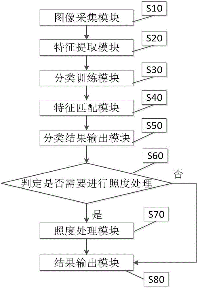 Image classification and processing method based on different illuminances