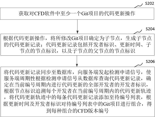 Flow field simulation software code version management method and device and storage medium
