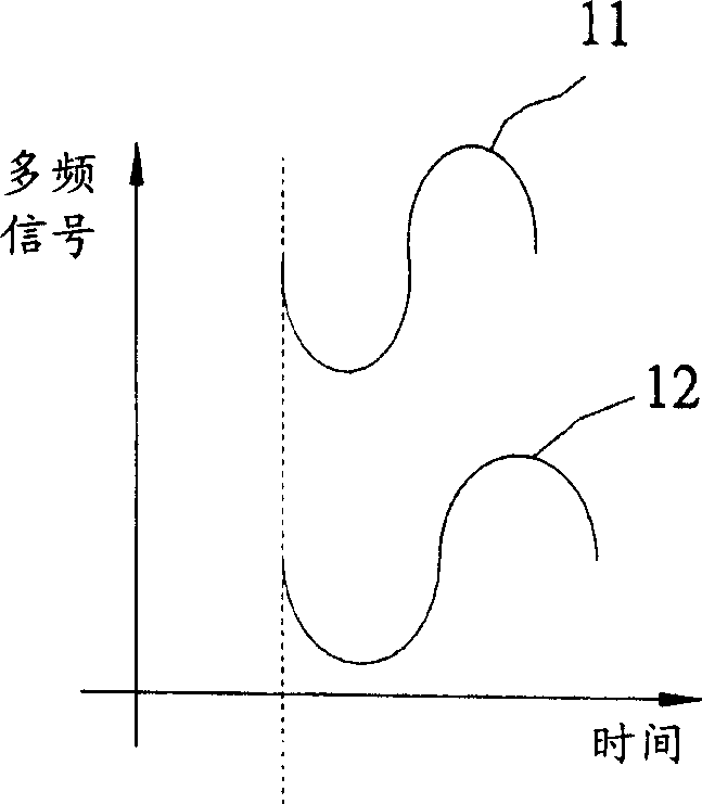 Group delay test method and device thereof