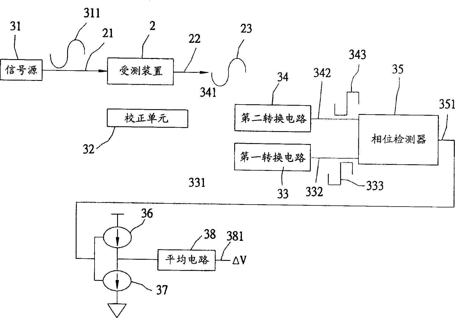 Group delay test method and device thereof