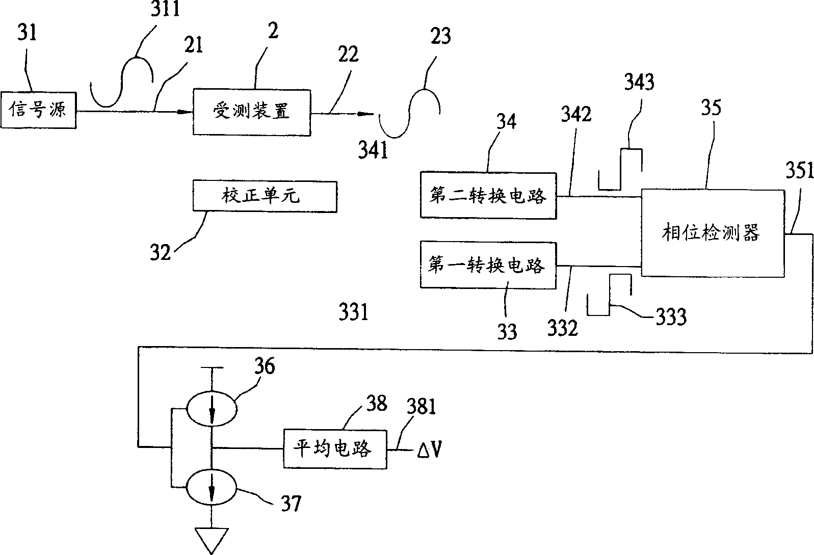 Group delay test method and device thereof