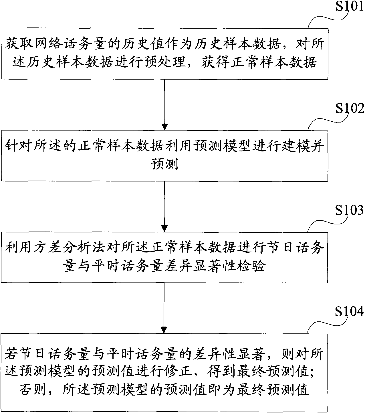 Forecasting method and device of telephone traffic in ordinary holiday of telecommunication network