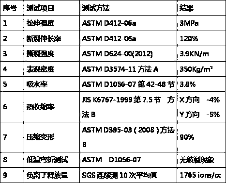 A kind of silicone rubber and negative oxygen ion powder blended closed-cell foam material and preparation method thereof