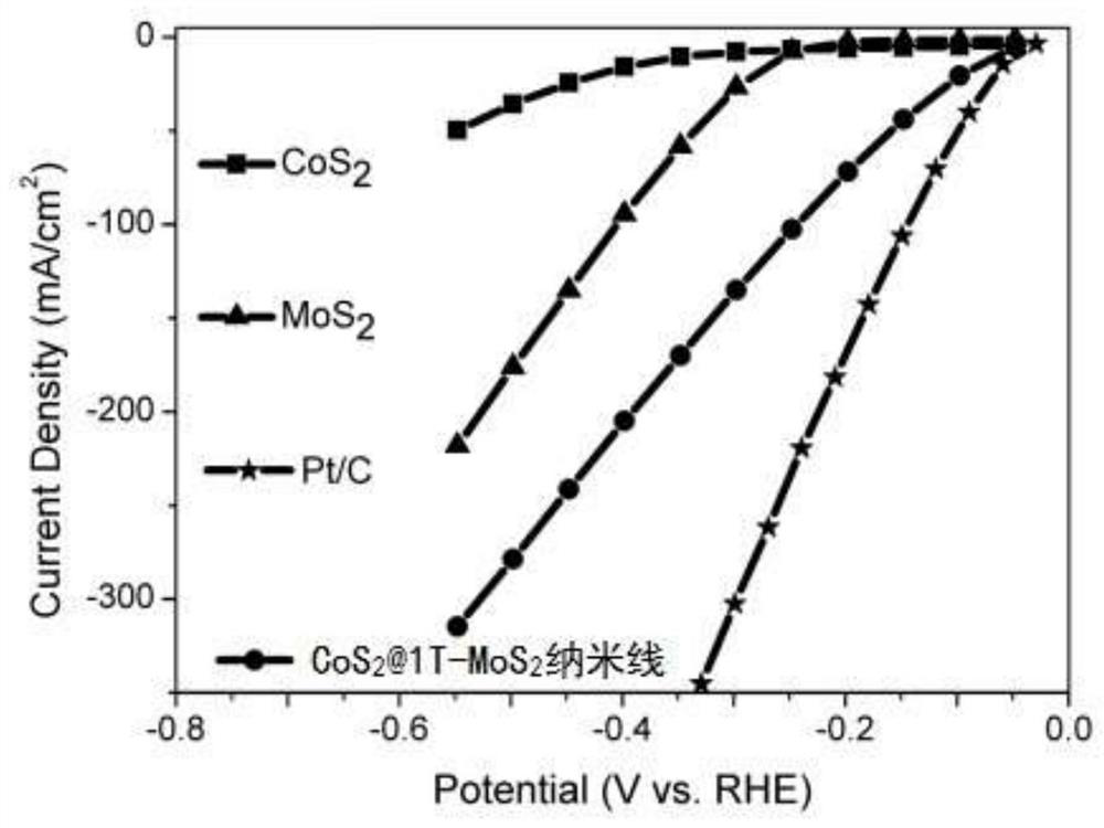 Metal-phase molybdenum disulfide, self-supporting electrode, preparation methods and application