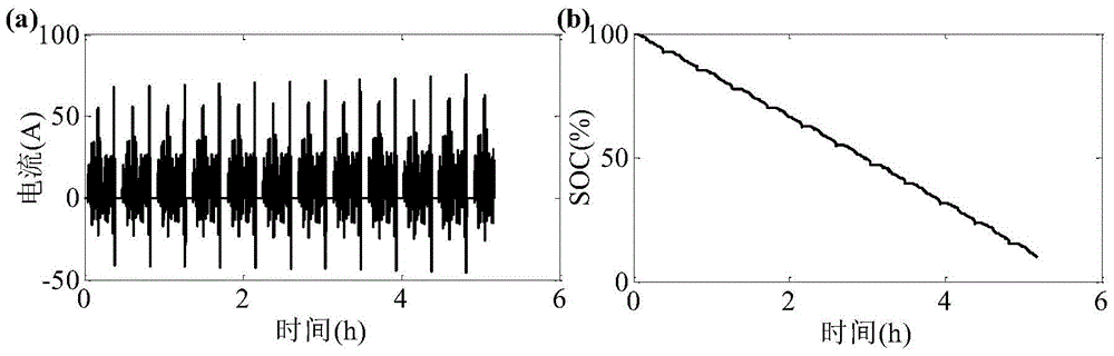 A method of estimating the state of charge of a traction battery of an electric vehicle