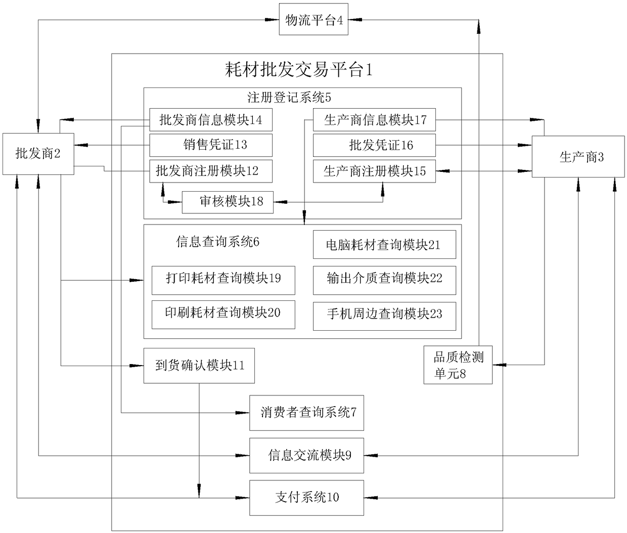 A consumable wholesale system based on internet of things