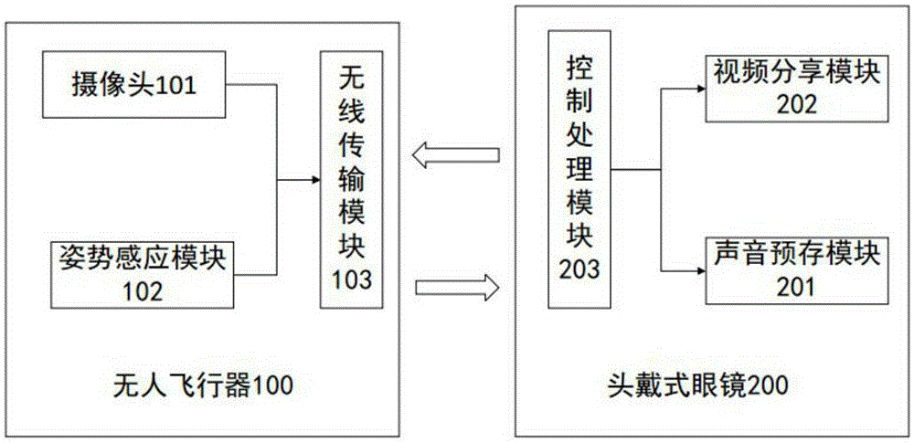 UAV (Unmanned Aerial Vehicle) driving experience system and method