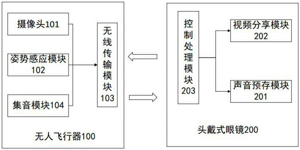 UAV (Unmanned Aerial Vehicle) driving experience system and method