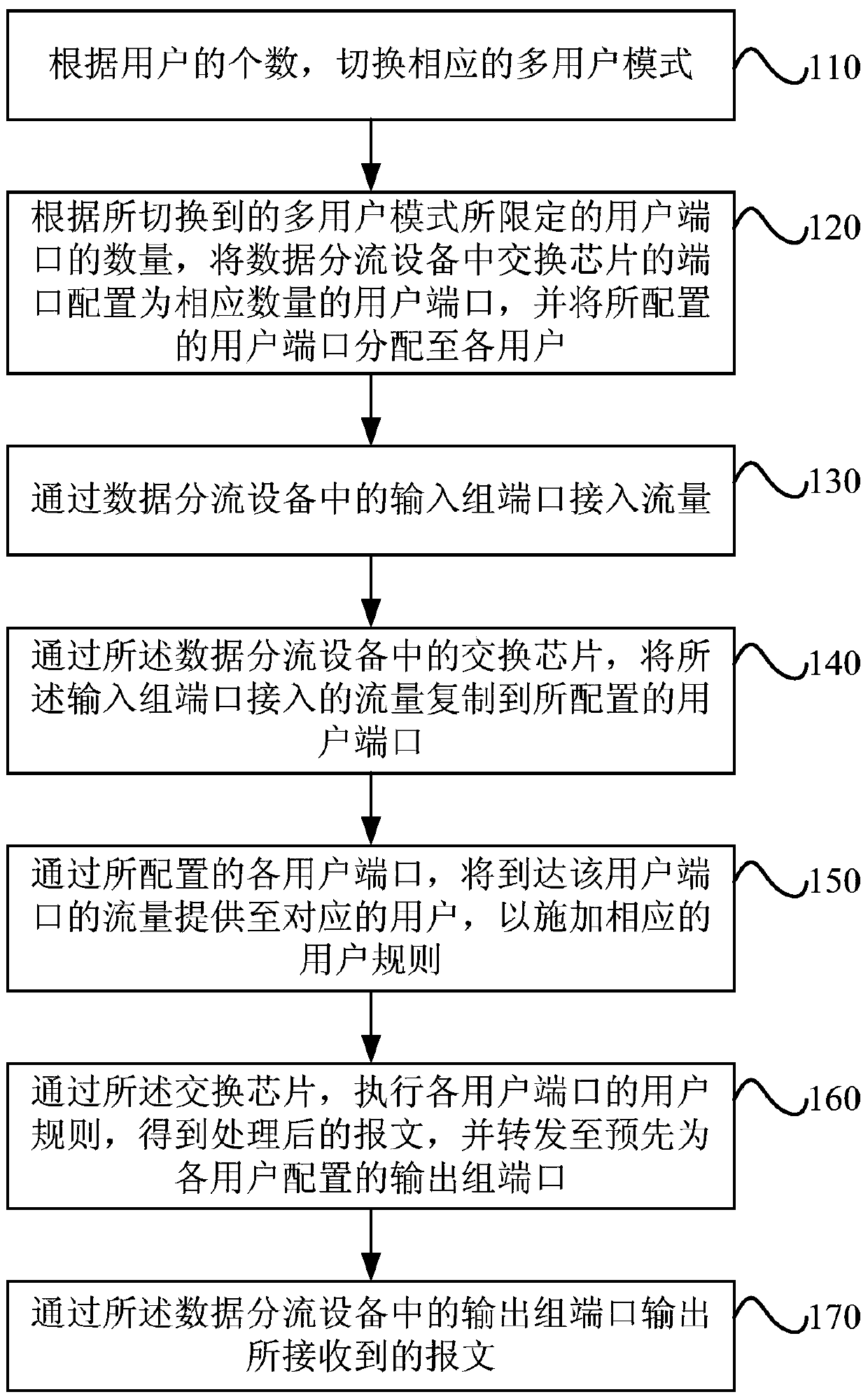 Data splitting device and method for realizing multi-user processing thereof