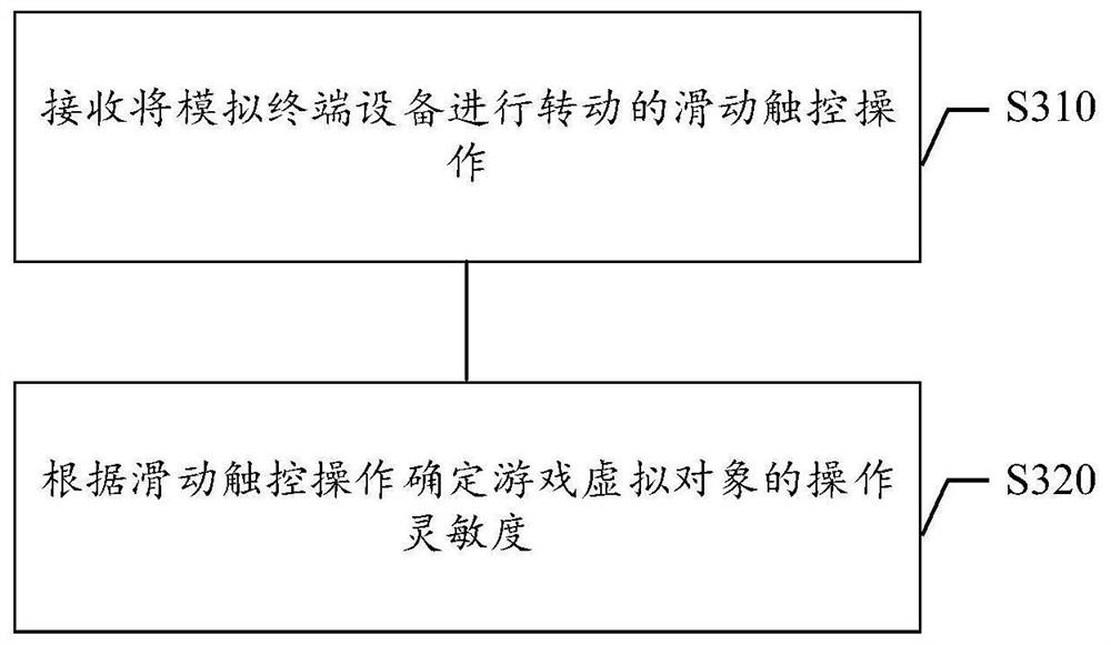 Game operation sensitivity adjusting method and device thereof, storage medium and electronic equipment