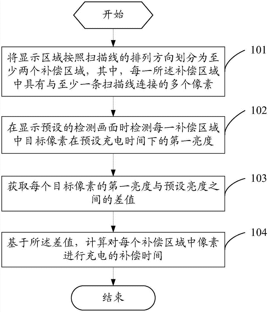 Detecting method and device of pixel charging compensation, its compensation method and display device