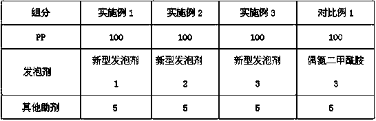 Foam material comprising esterification modified AC foaming agent and preparation method thereof