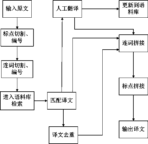 Translation system and translation method