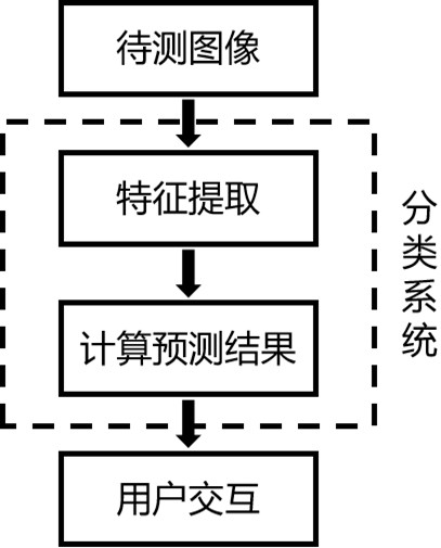 Multimodal image fusion classification method and system based on adversarial complementary features