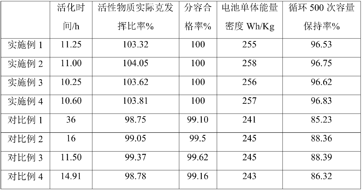 Activation method of cylindrical lithium-ion battery