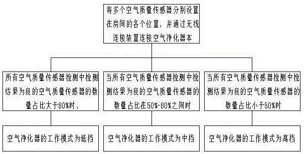 Intelligently controlled air purifying system and control method thereof