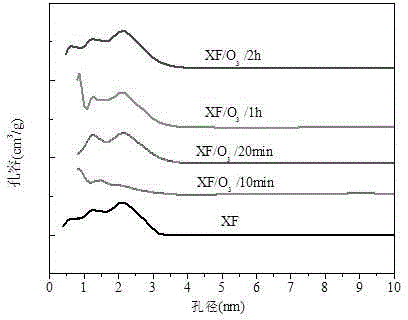 Method for modifying tobacco activated carbon by virtue of ozone and application of modified activated carbon