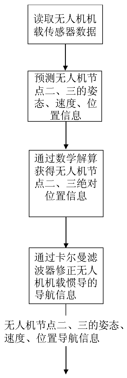 Formation cooperation navigation method for unmanned aerial vehicle