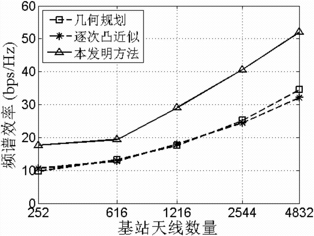 Power distribution method based on volume-weighted acceleration in millimeter multi-antenna system