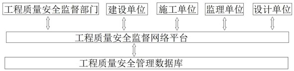 Method for establishing engineering quality safety management database