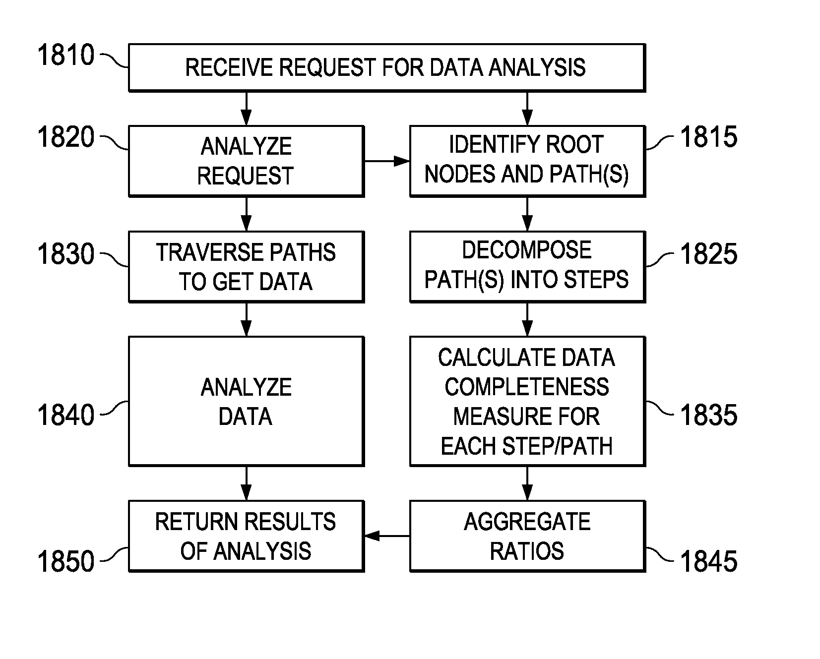 Method and system for determination of data completeness for analytic data calculations