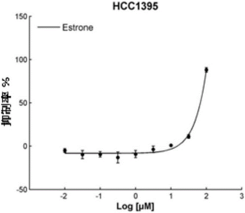 Application of Estrone in preparation of ovarian cancer resistant and/or breast cancer resistant product