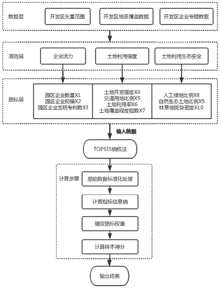 Land comprehensive evaluation method and device based on TOPSIS entropy weight method
